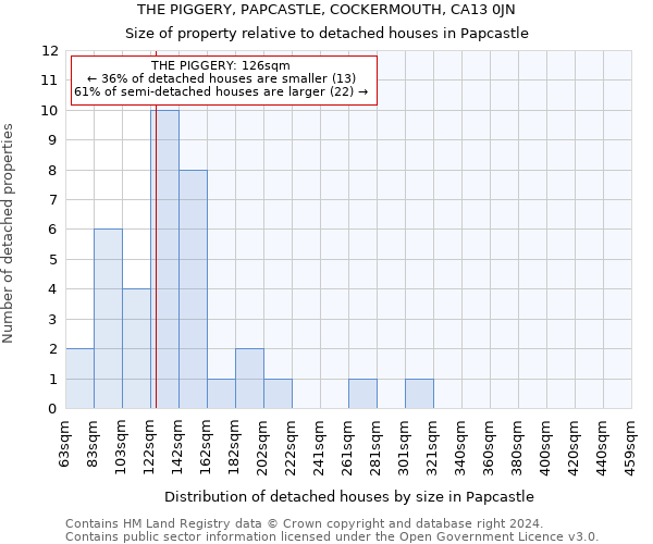 THE PIGGERY, PAPCASTLE, COCKERMOUTH, CA13 0JN: Size of property relative to detached houses in Papcastle