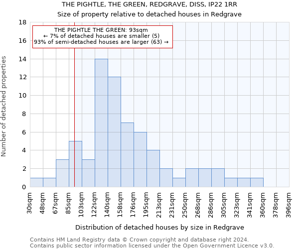 THE PIGHTLE, THE GREEN, REDGRAVE, DISS, IP22 1RR: Size of property relative to detached houses in Redgrave