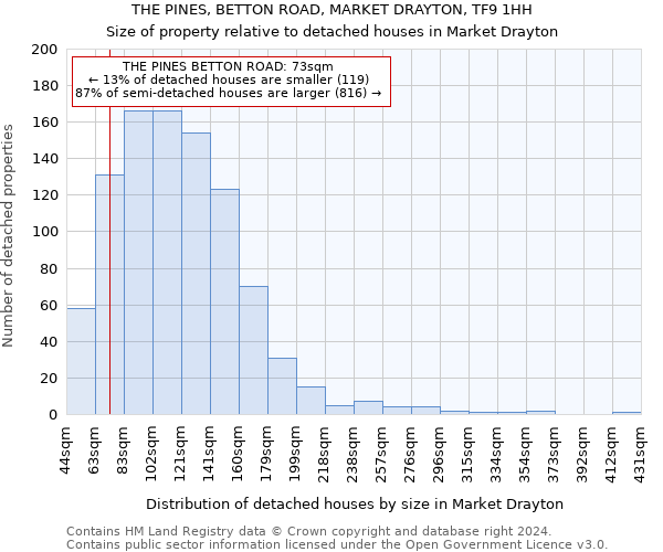 THE PINES, BETTON ROAD, MARKET DRAYTON, TF9 1HH: Size of property relative to detached houses in Market Drayton