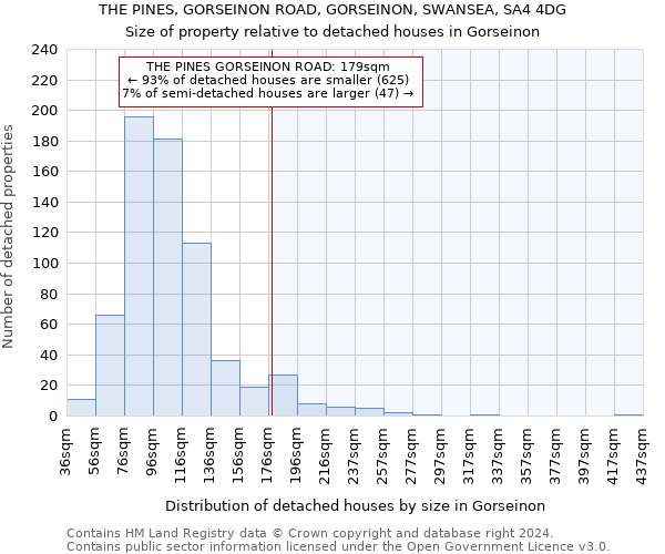 THE PINES, GORSEINON ROAD, GORSEINON, SWANSEA, SA4 4DG: Size of property relative to detached houses in Gorseinon