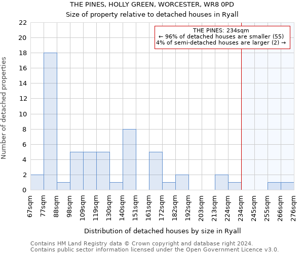 THE PINES, HOLLY GREEN, WORCESTER, WR8 0PD: Size of property relative to detached houses in Ryall