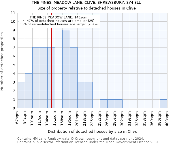 THE PINES, MEADOW LANE, CLIVE, SHREWSBURY, SY4 3LL: Size of property relative to detached houses in Clive