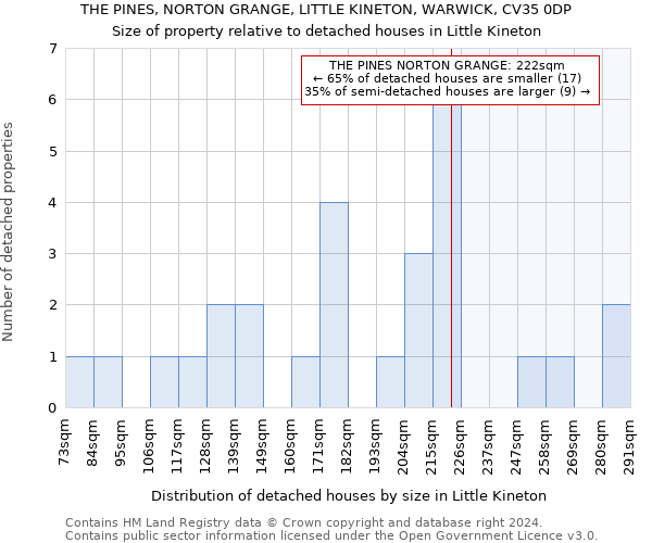 THE PINES, NORTON GRANGE, LITTLE KINETON, WARWICK, CV35 0DP: Size of property relative to detached houses in Little Kineton