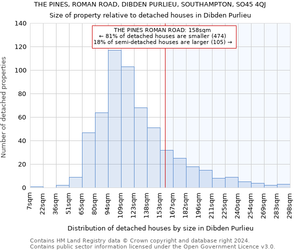 THE PINES, ROMAN ROAD, DIBDEN PURLIEU, SOUTHAMPTON, SO45 4QJ: Size of property relative to detached houses in Dibden Purlieu