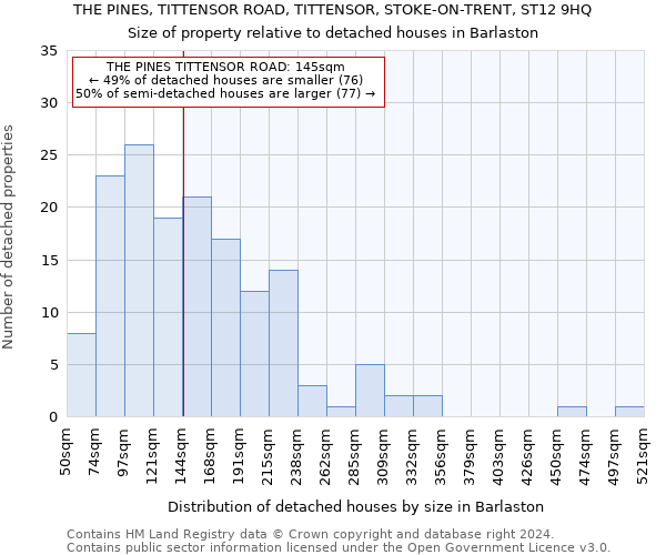 THE PINES, TITTENSOR ROAD, TITTENSOR, STOKE-ON-TRENT, ST12 9HQ: Size of property relative to detached houses in Barlaston