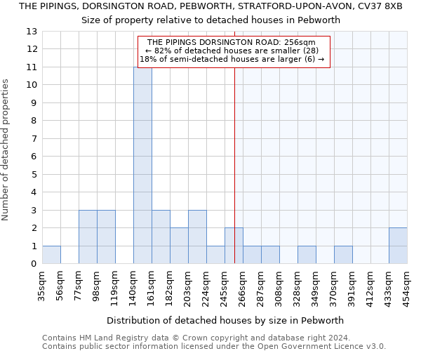 THE PIPINGS, DORSINGTON ROAD, PEBWORTH, STRATFORD-UPON-AVON, CV37 8XB: Size of property relative to detached houses in Pebworth