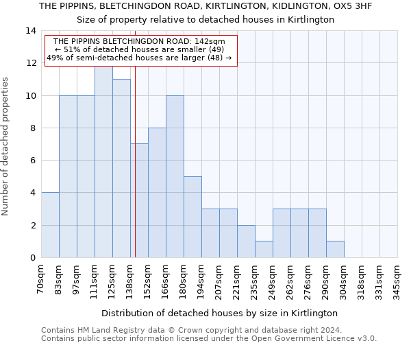 THE PIPPINS, BLETCHINGDON ROAD, KIRTLINGTON, KIDLINGTON, OX5 3HF: Size of property relative to detached houses in Kirtlington
