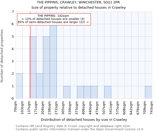 THE PIPPINS, CRAWLEY, WINCHESTER, SO21 2PR: Size of property relative to detached houses in Crawley