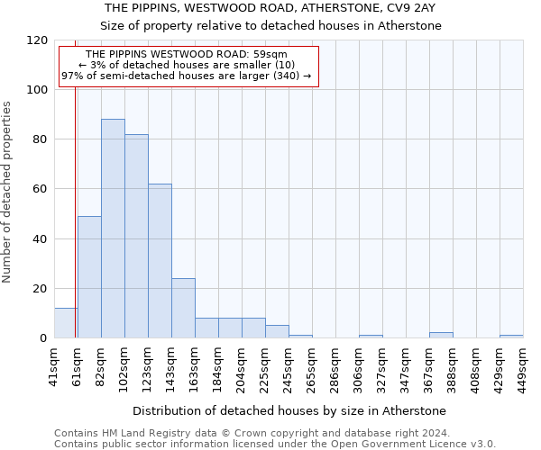 THE PIPPINS, WESTWOOD ROAD, ATHERSTONE, CV9 2AY: Size of property relative to detached houses in Atherstone