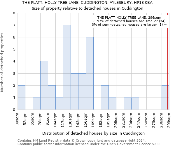 THE PLATT, HOLLY TREE LANE, CUDDINGTON, AYLESBURY, HP18 0BA: Size of property relative to detached houses in Cuddington
