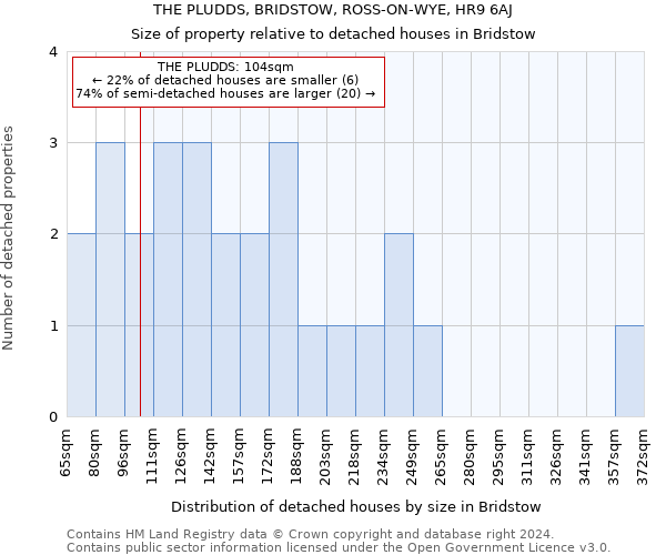 THE PLUDDS, BRIDSTOW, ROSS-ON-WYE, HR9 6AJ: Size of property relative to detached houses in Bridstow