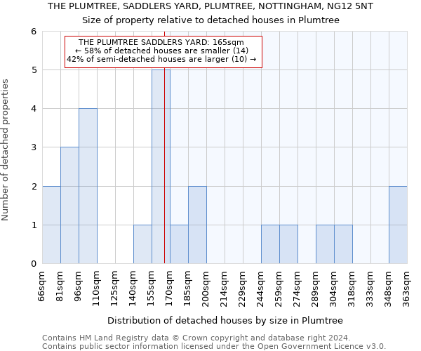 THE PLUMTREE, SADDLERS YARD, PLUMTREE, NOTTINGHAM, NG12 5NT: Size of property relative to detached houses in Plumtree