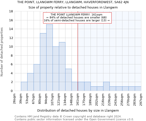 THE POINT, LLANGWM FERRY, LLANGWM, HAVERFORDWEST, SA62 4JN: Size of property relative to detached houses in Llangwm