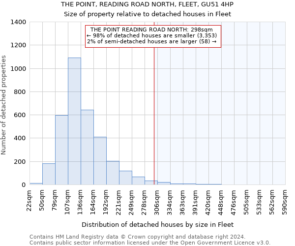THE POINT, READING ROAD NORTH, FLEET, GU51 4HP: Size of property relative to detached houses in Fleet