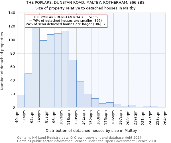 THE POPLARS, DUNSTAN ROAD, MALTBY, ROTHERHAM, S66 8BS: Size of property relative to detached houses in Maltby