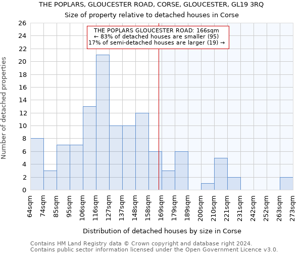 THE POPLARS, GLOUCESTER ROAD, CORSE, GLOUCESTER, GL19 3RQ: Size of property relative to detached houses in Corse