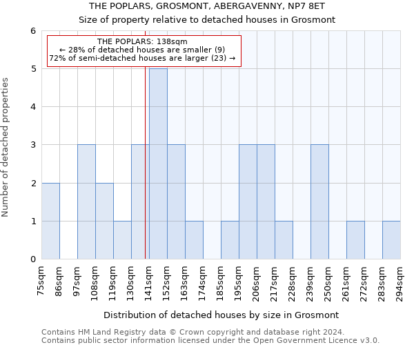 THE POPLARS, GROSMONT, ABERGAVENNY, NP7 8ET: Size of property relative to detached houses in Grosmont