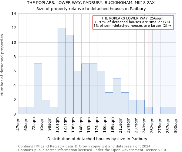 THE POPLARS, LOWER WAY, PADBURY, BUCKINGHAM, MK18 2AX: Size of property relative to detached houses in Padbury