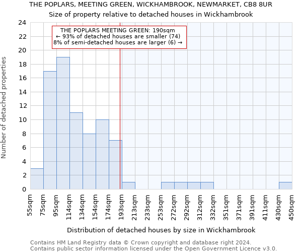 THE POPLARS, MEETING GREEN, WICKHAMBROOK, NEWMARKET, CB8 8UR: Size of property relative to detached houses in Wickhambrook