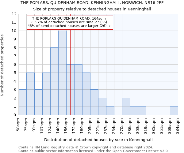 THE POPLARS, QUIDENHAM ROAD, KENNINGHALL, NORWICH, NR16 2EF: Size of property relative to detached houses in Kenninghall