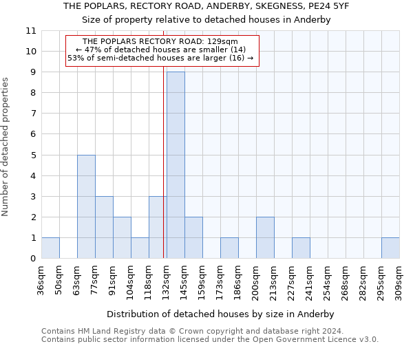 THE POPLARS, RECTORY ROAD, ANDERBY, SKEGNESS, PE24 5YF: Size of property relative to detached houses in Anderby