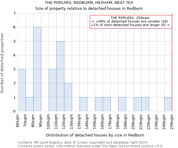 THE POPLARS, REDBURN, HEXHAM, NE47 7EA: Size of property relative to detached houses in Redburn