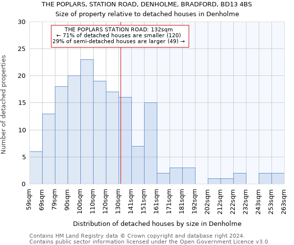 THE POPLARS, STATION ROAD, DENHOLME, BRADFORD, BD13 4BS: Size of property relative to detached houses in Denholme