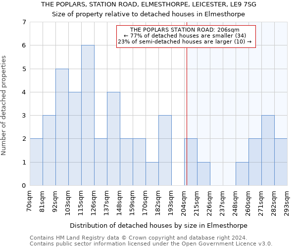 THE POPLARS, STATION ROAD, ELMESTHORPE, LEICESTER, LE9 7SG: Size of property relative to detached houses in Elmesthorpe
