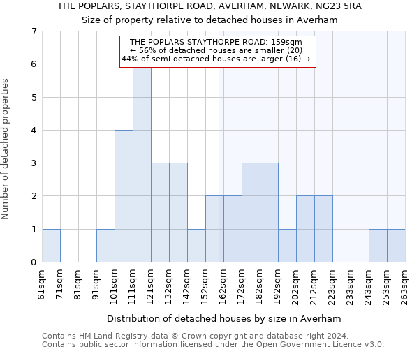 THE POPLARS, STAYTHORPE ROAD, AVERHAM, NEWARK, NG23 5RA: Size of property relative to detached houses in Averham