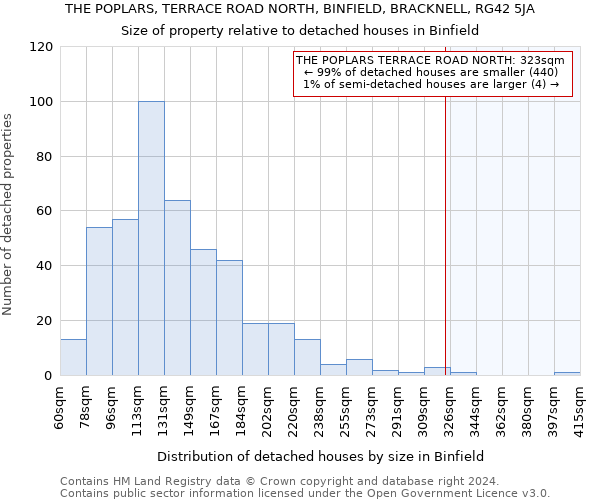 THE POPLARS, TERRACE ROAD NORTH, BINFIELD, BRACKNELL, RG42 5JA: Size of property relative to detached houses in Binfield