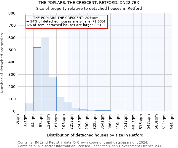 THE POPLARS, THE CRESCENT, RETFORD, DN22 7BX: Size of property relative to detached houses in Retford