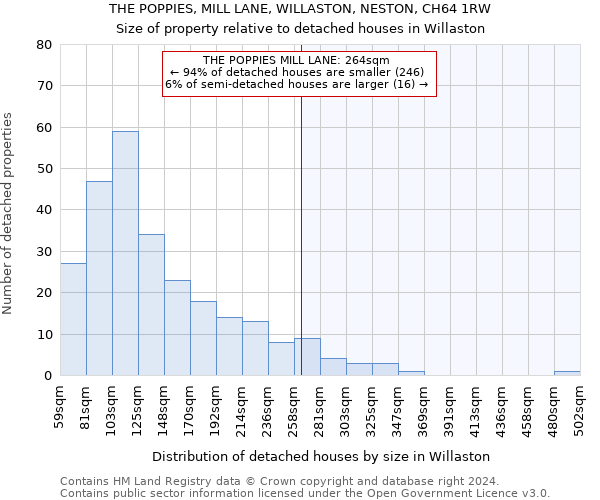 THE POPPIES, MILL LANE, WILLASTON, NESTON, CH64 1RW: Size of property relative to detached houses in Willaston