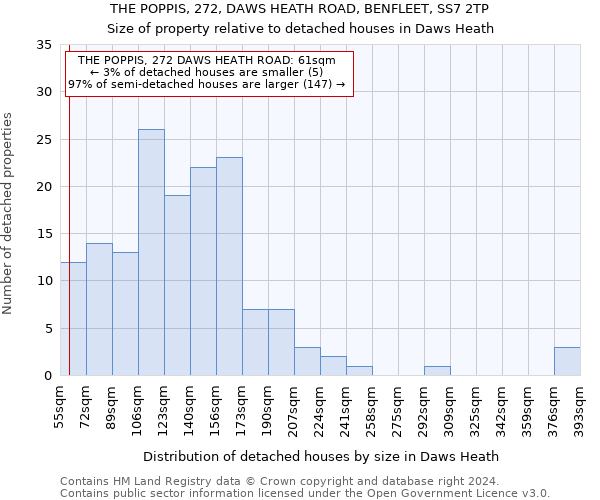 THE POPPIS, 272, DAWS HEATH ROAD, BENFLEET, SS7 2TP: Size of property relative to detached houses in Daws Heath