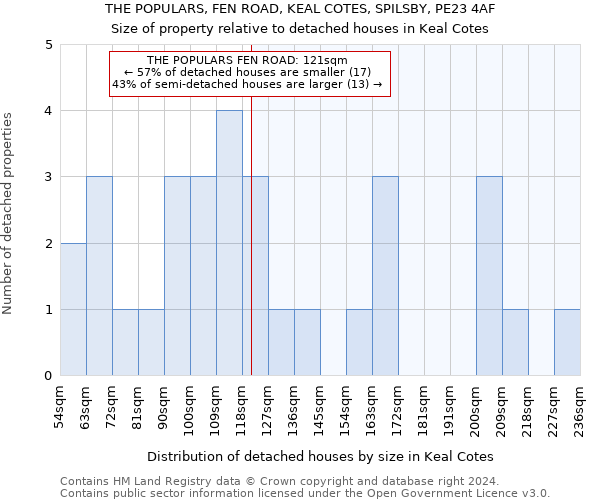 THE POPULARS, FEN ROAD, KEAL COTES, SPILSBY, PE23 4AF: Size of property relative to detached houses in Keal Cotes