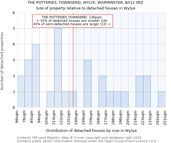 THE POTTERIES, TOWNSEND, WYLYE, WARMINSTER, BA12 0RZ: Size of property relative to detached houses in Wylye