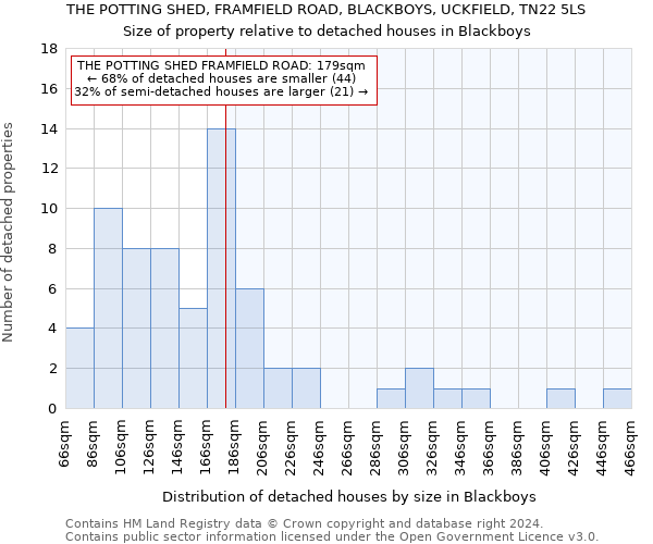 THE POTTING SHED, FRAMFIELD ROAD, BLACKBOYS, UCKFIELD, TN22 5LS: Size of property relative to detached houses in Blackboys