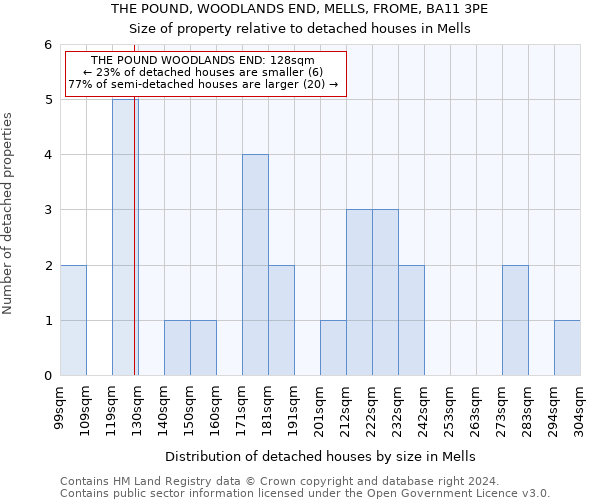 THE POUND, WOODLANDS END, MELLS, FROME, BA11 3PE: Size of property relative to detached houses in Mells