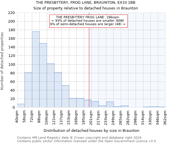 THE PRESBYTERY, FROG LANE, BRAUNTON, EX33 1BB: Size of property relative to detached houses in Braunton