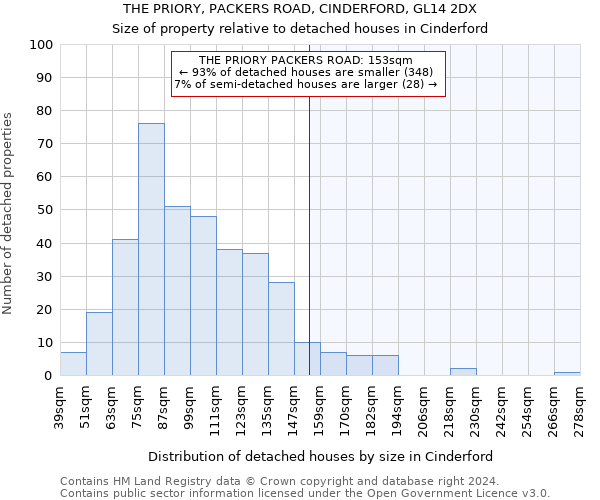 THE PRIORY, PACKERS ROAD, CINDERFORD, GL14 2DX: Size of property relative to detached houses in Cinderford