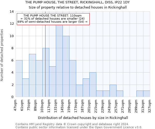 THE PUMP HOUSE, THE STREET, RICKINGHALL, DISS, IP22 1DY: Size of property relative to detached houses in Rickinghall