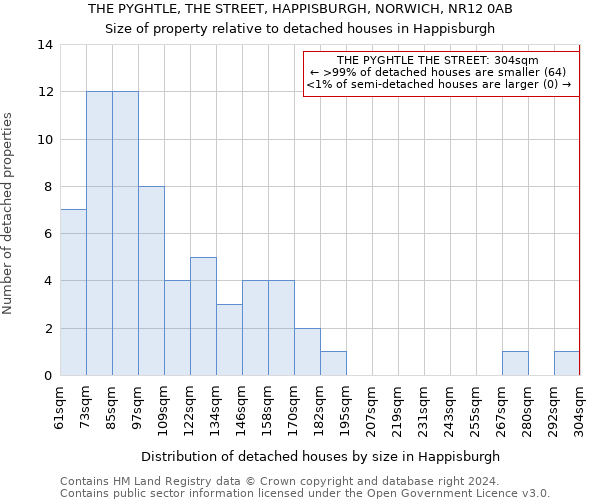 THE PYGHTLE, THE STREET, HAPPISBURGH, NORWICH, NR12 0AB: Size of property relative to detached houses in Happisburgh
