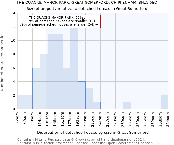 THE QUACKS, MANOR PARK, GREAT SOMERFORD, CHIPPENHAM, SN15 5EQ: Size of property relative to detached houses in Great Somerford