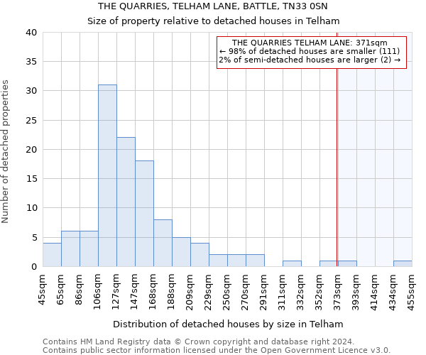 THE QUARRIES, TELHAM LANE, BATTLE, TN33 0SN: Size of property relative to detached houses in Telham