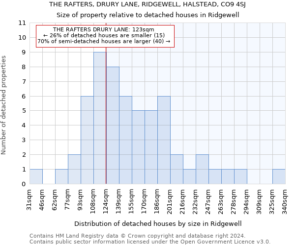 THE RAFTERS, DRURY LANE, RIDGEWELL, HALSTEAD, CO9 4SJ: Size of property relative to detached houses in Ridgewell