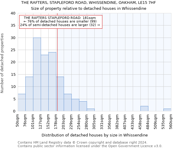 THE RAFTERS, STAPLEFORD ROAD, WHISSENDINE, OAKHAM, LE15 7HF: Size of property relative to detached houses in Whissendine