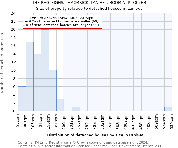 THE RAGLEIGHS, LAMORRICK, LANIVET, BODMIN, PL30 5HB: Size of property relative to detached houses in Lanivet