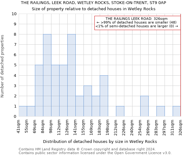 THE RAILINGS, LEEK ROAD, WETLEY ROCKS, STOKE-ON-TRENT, ST9 0AP: Size of property relative to detached houses in Wetley Rocks