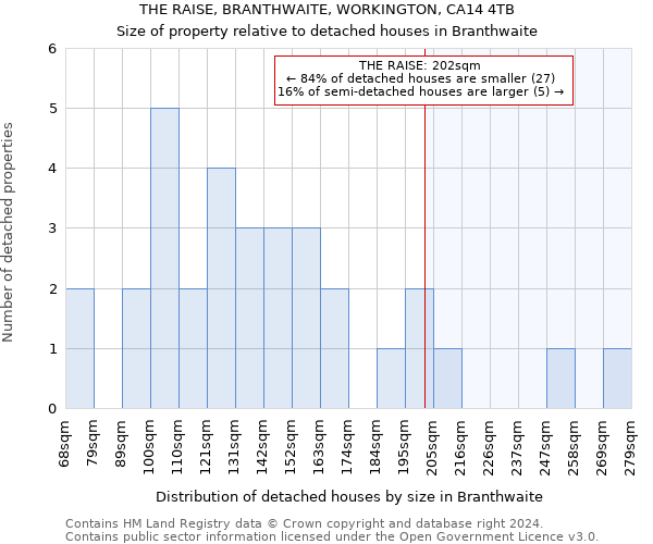 THE RAISE, BRANTHWAITE, WORKINGTON, CA14 4TB: Size of property relative to detached houses in Branthwaite