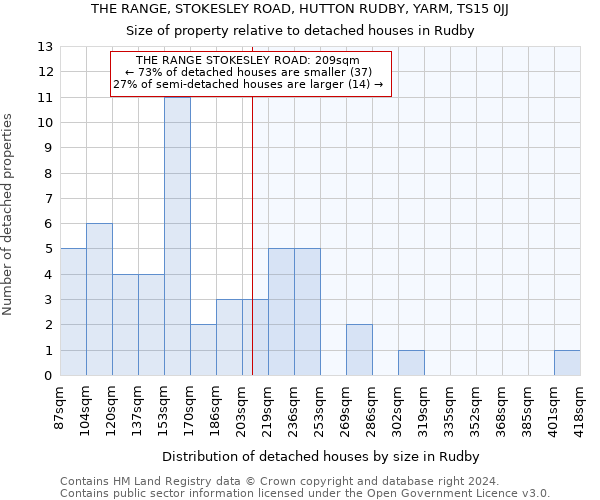 THE RANGE, STOKESLEY ROAD, HUTTON RUDBY, YARM, TS15 0JJ: Size of property relative to detached houses in Rudby