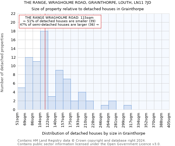 THE RANGE, WRAGHOLME ROAD, GRAINTHORPE, LOUTH, LN11 7JD: Size of property relative to detached houses in Grainthorpe